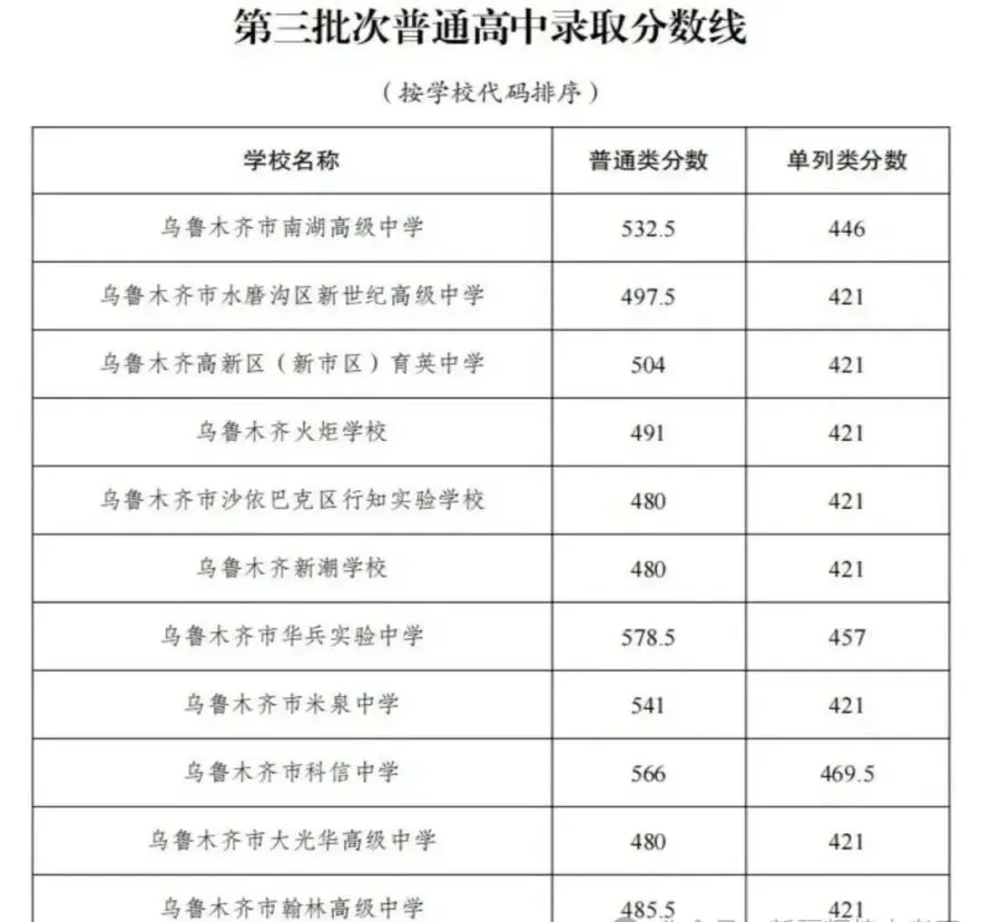 2026中考家长必看!2025年乌鲁木齐市中考各批次高中录取分数线和报考条件全解析! 第3张