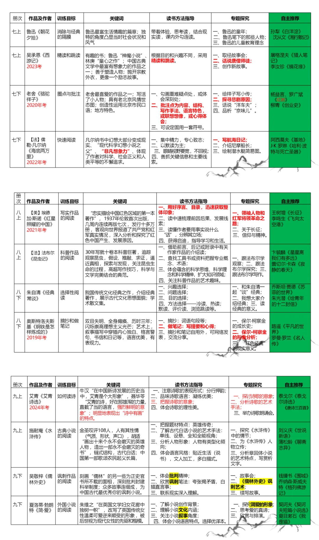 初中初三/九年级语文中考复习备考策略讲座交流课件ppt 第3张