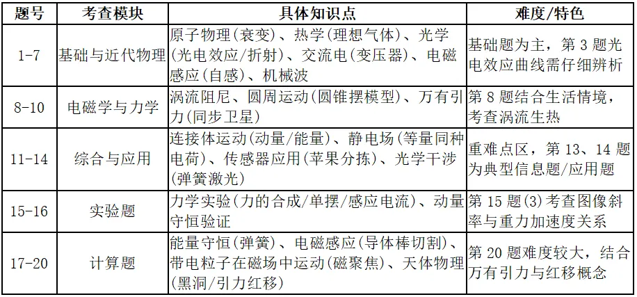 2026北京高考 | 海淀高三一模物理试卷分析及提分策略 第9张 2026北京高考 | 海淀高三一模物理试卷分析及提分策略 第9张