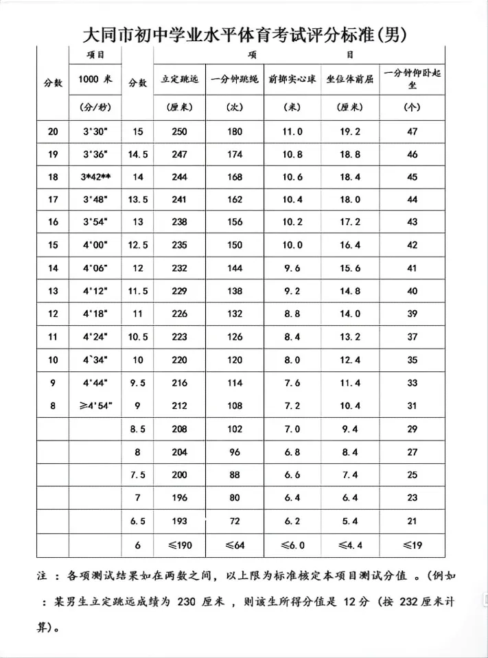 大同市拟对2026中考体育考试必考项目评分标准进行修订 第3张