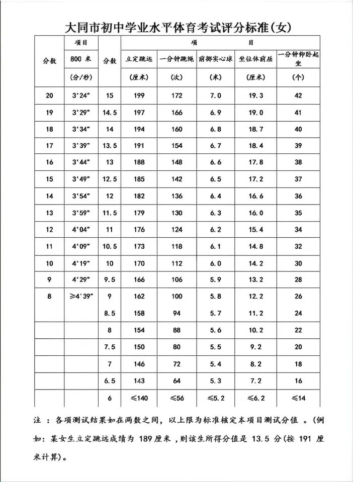 大同市拟对2026中考体育考试必考项目评分标准进行修订 第4张