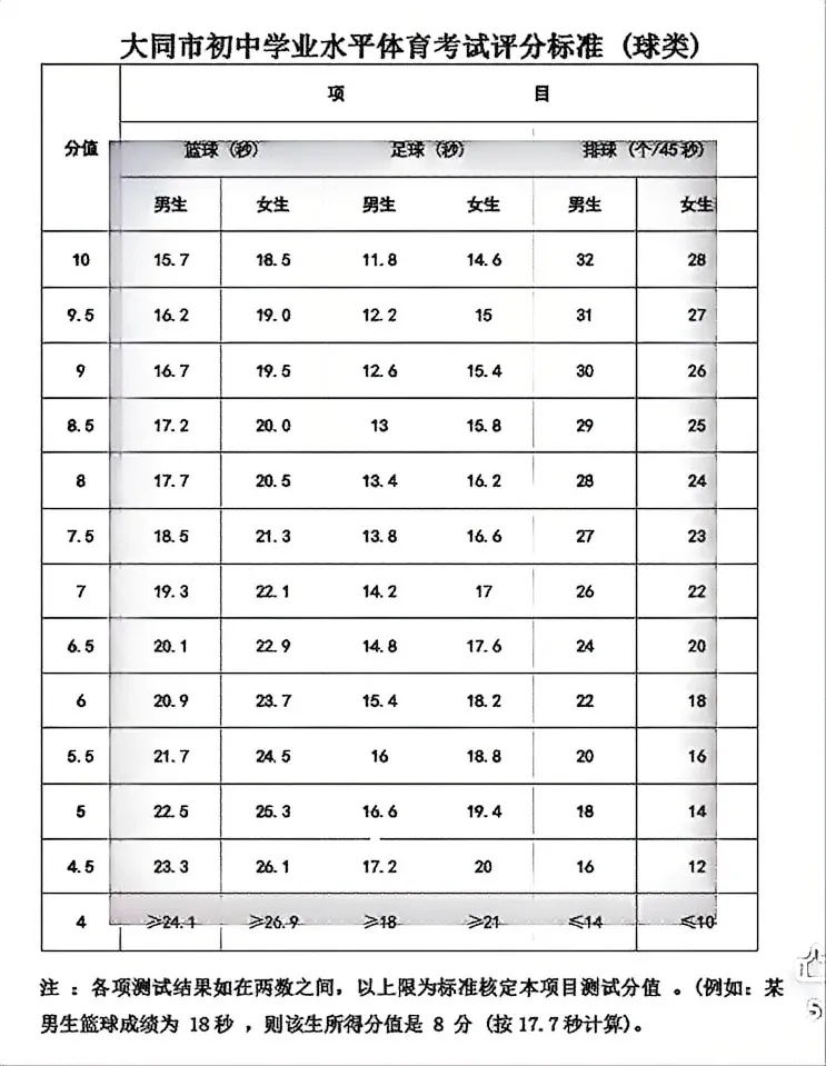 大同市拟对2026中考体育考试必考项目评分标准进行修订 第5张