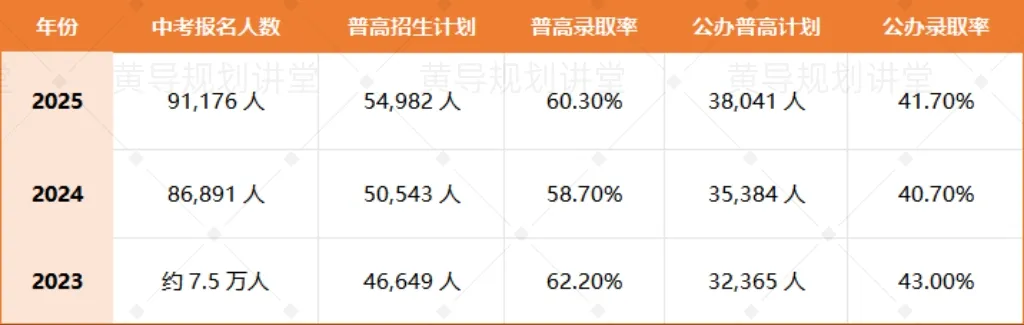 往年惠州中考录取率大揭秘:各县区差异惊人,公办高中真的 ＂一位难求＂? 第3张