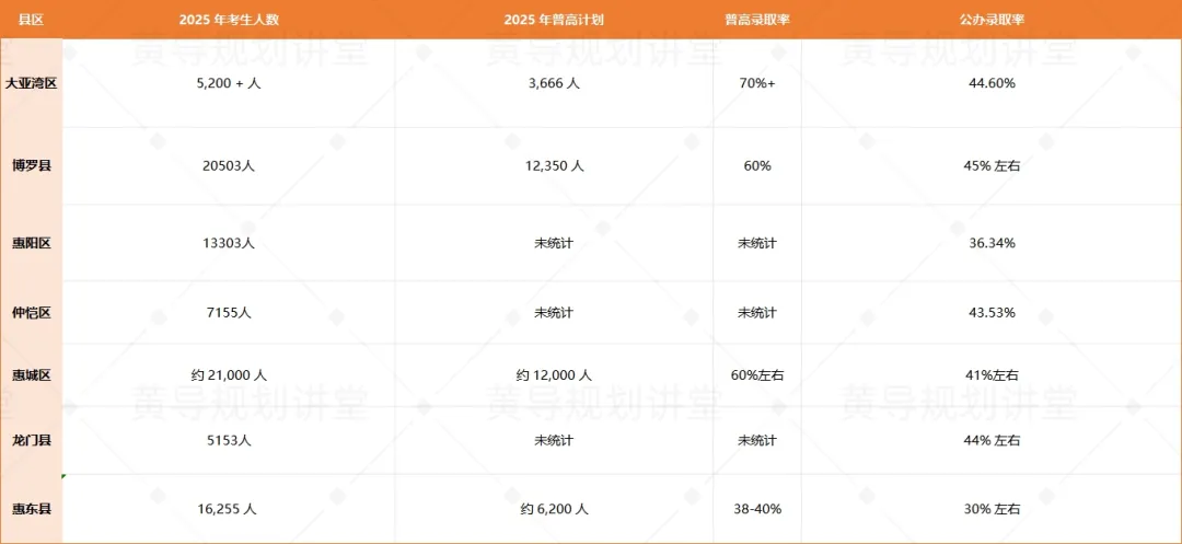往年惠州中考录取率大揭秘:各县区差异惊人,公办高中真的 ＂一位难求＂? 第4张