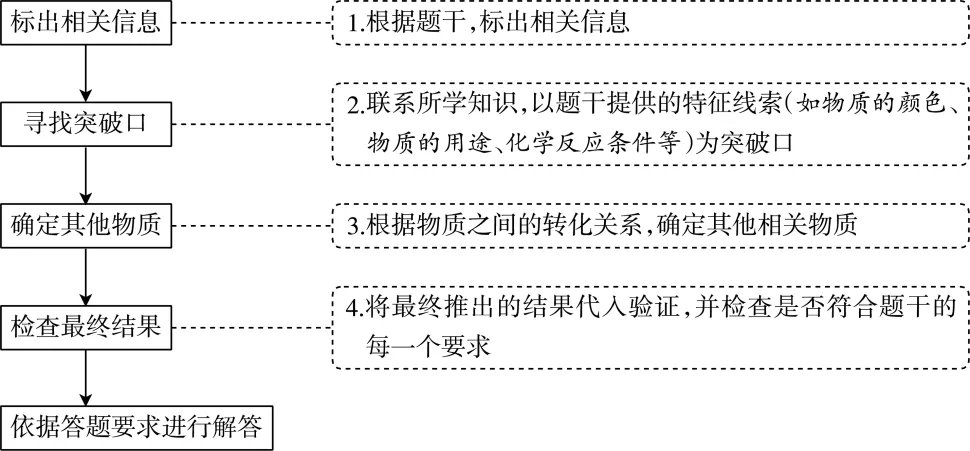 中考复习之《物质的转化与推断》解题思路及突破口(填空版有答案) 第2张