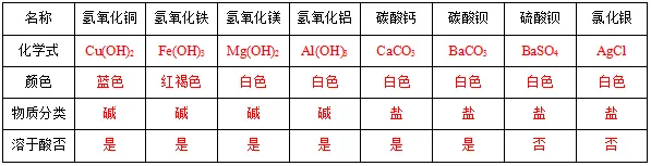 中考复习之《物质的转化与推断》解题思路及突破口(填空版有答案) 第3张