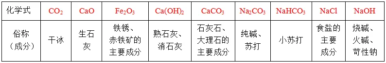 中考复习之《物质的转化与推断》解题思路及突破口(填空版有答案) 第4张