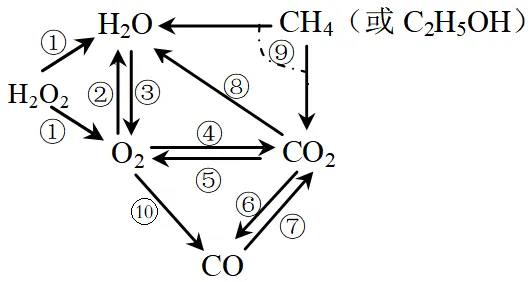 中考复习之《物质的转化与推断》解题思路及突破口(填空版有答案) 第10张