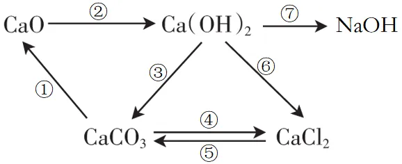 中考复习之《物质的转化与推断》解题思路及突破口(填空版有答案) 第11张