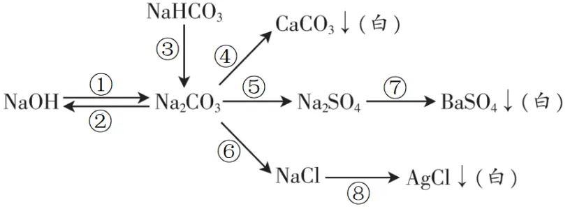 中考复习之《物质的转化与推断》解题思路及突破口(填空版有答案) 第12张