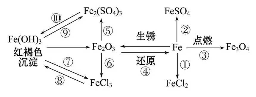 中考复习之《物质的转化与推断》解题思路及突破口(填空版有答案) 第13张