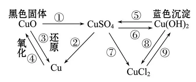 中考复习之《物质的转化与推断》解题思路及突破口(填空版有答案) 第14张
