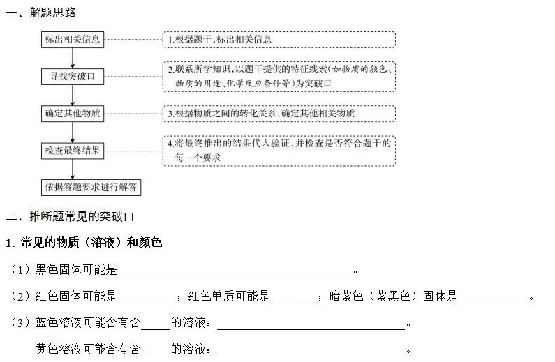中考复习之《物质的转化与推断》解题思路及突破口(填空版有答案) 第15张