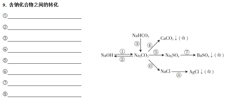 中考复习之《物质的转化与推断》解题思路及突破口(填空版有答案) 第25张