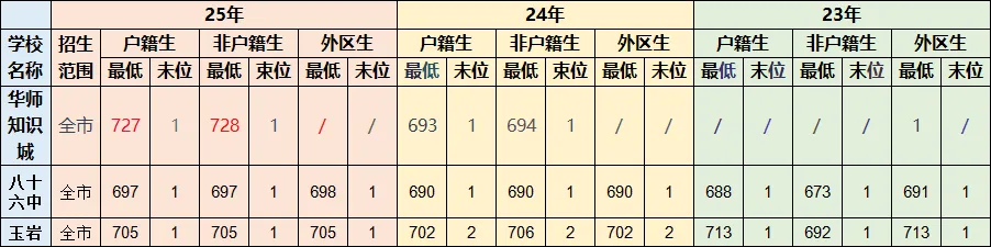 中考择校科普 | 不同梯度分数,黄埔区高中怎么选? 第3张 中考择校科普 | 不同梯度分数,黄埔区高中怎么选? 第3张