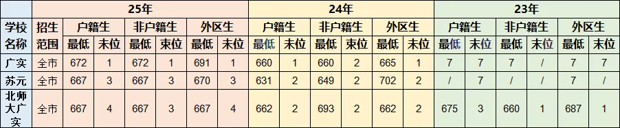 中考择校科普 | 不同梯度分数,黄埔区高中怎么选? 第7张 中考择校科普 | 不同梯度分数,黄埔区高中怎么选? 第7张