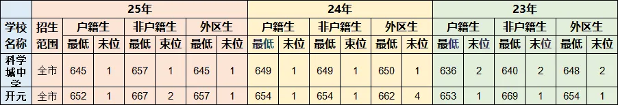 中考择校科普 | 不同梯度分数,黄埔区高中怎么选? 第10张 中考择校科普 | 不同梯度分数,黄埔区高中怎么选? 第10张