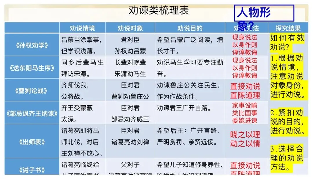 中考文言文分类复习,这样讲思路好清晰! 第13张