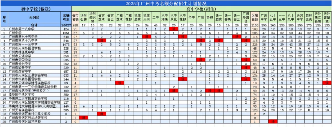 广州中考 16.4 万人挤破头!小升初择校只看成绩 = 白忙?名额分配才是真捷径? 第3张
