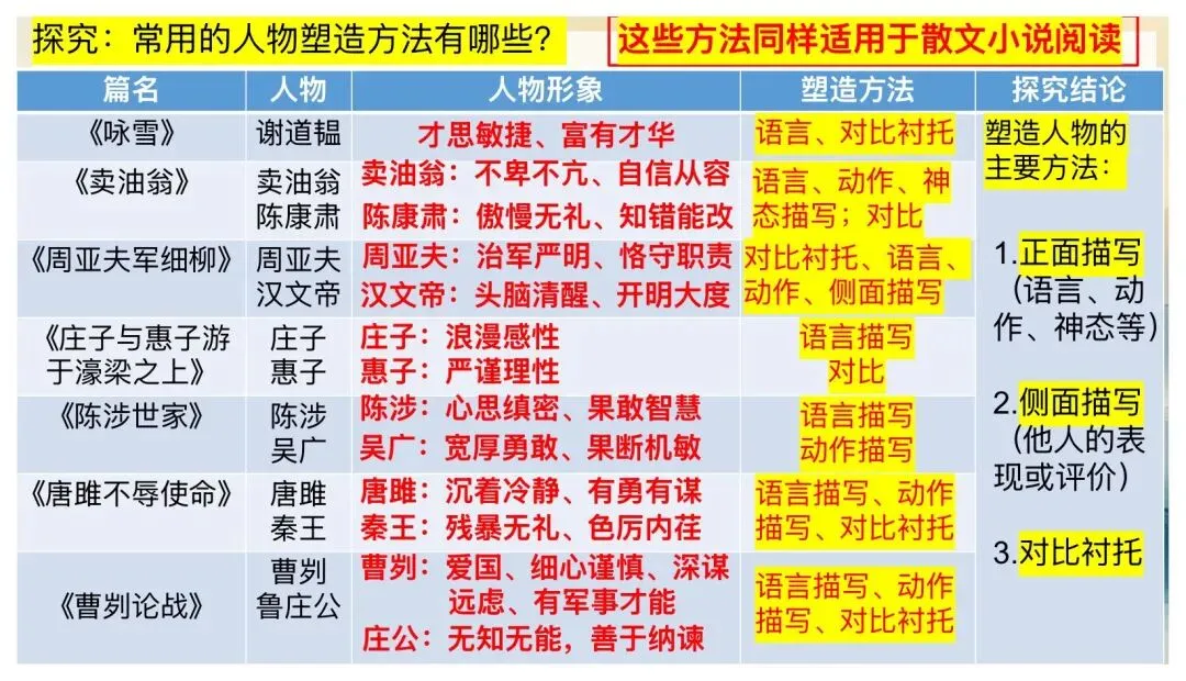 中考文言文分类复习,这样讲思路好清晰! 第18张