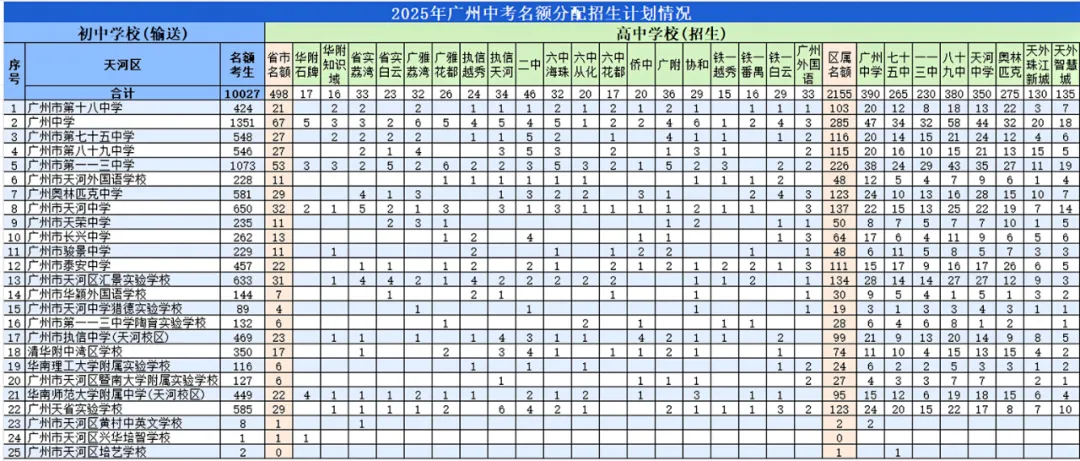 广州中考 16.4 万人挤破头!小升初择校只看成绩 = 白忙?名额分配才是真捷径? 第2张