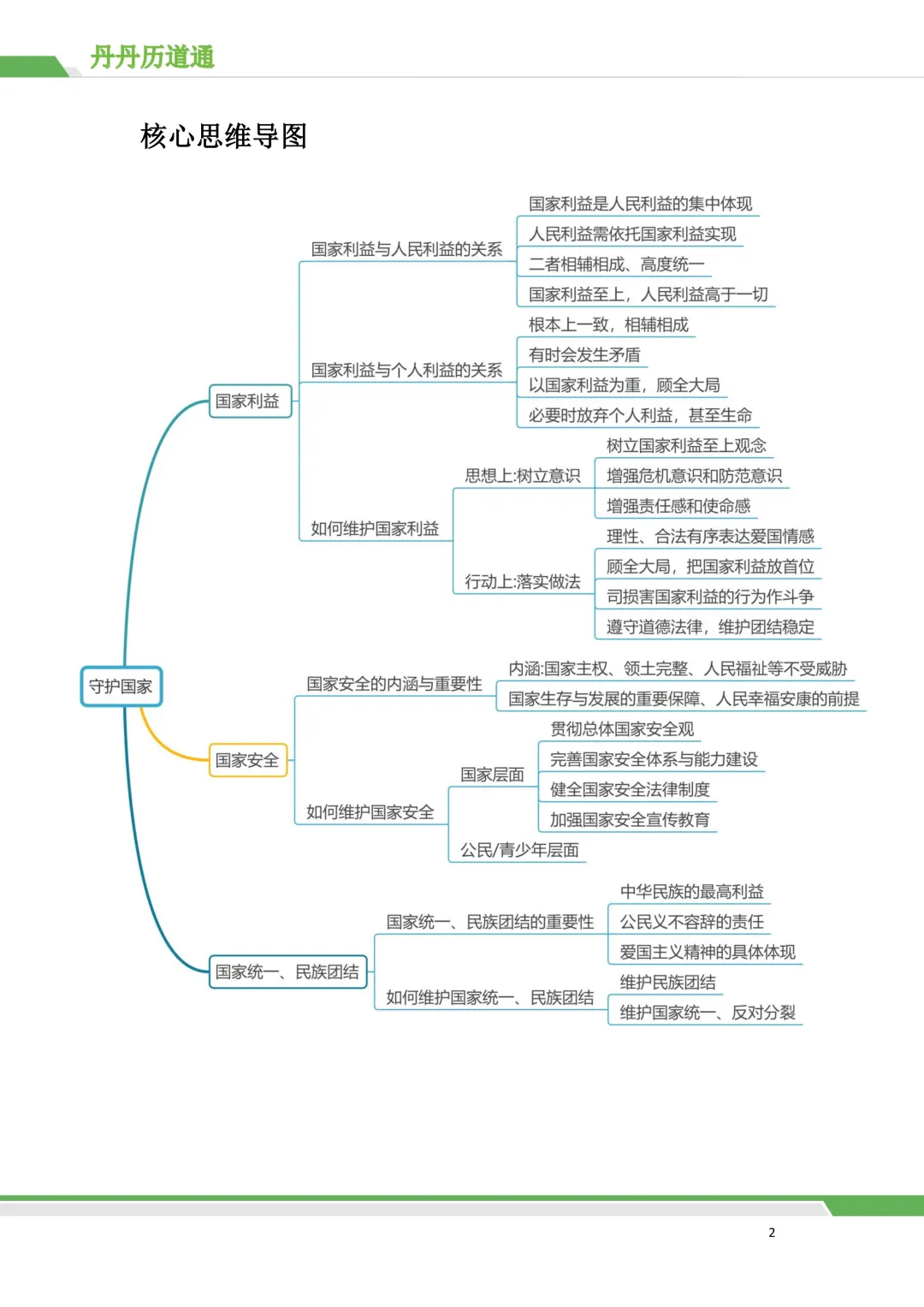中考道法·二模考前速记:《守护国家》思维导图+核心考点梳理(电子版) 第6张