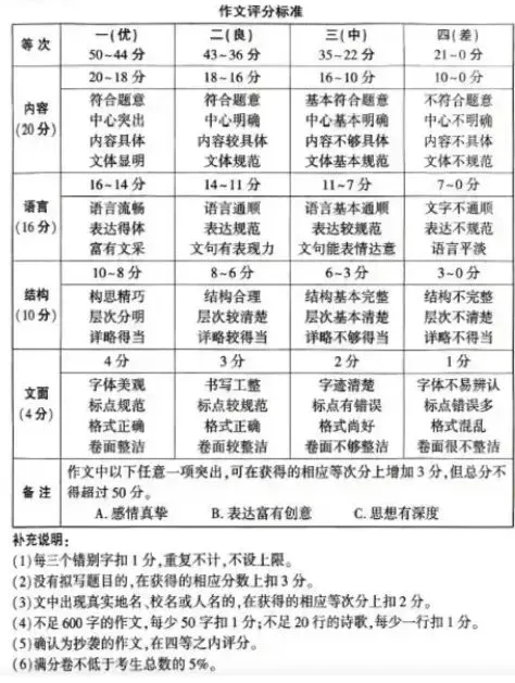 中考作文评分标准表 第1张