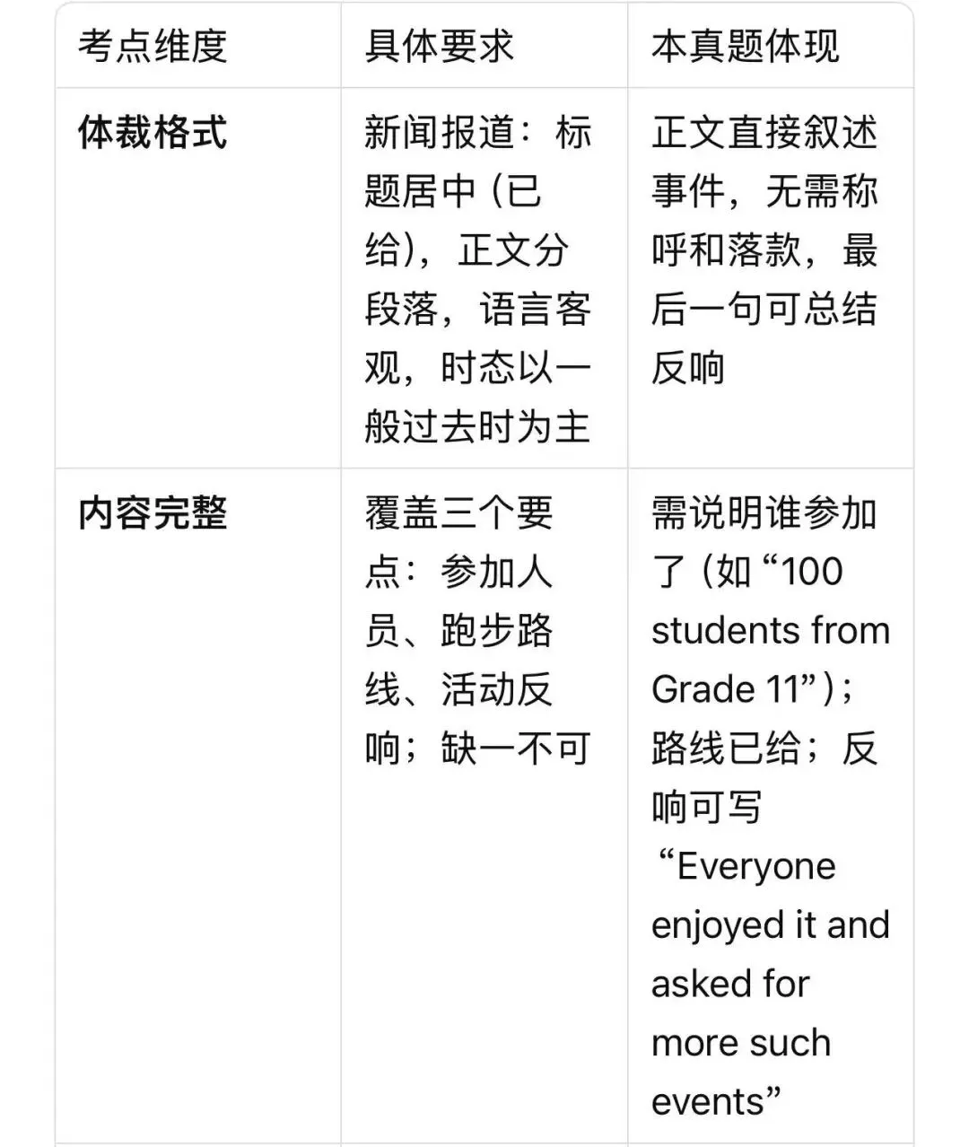 【燎原英语当DeepSeek遇上高考真题25】从高考命题规律分析2020年全国1卷应用文+相关话题练习 第2张