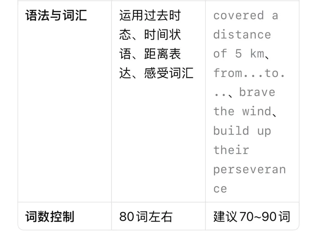 【燎原英语当DeepSeek遇上高考真题25】从高考命题规律分析2020年全国1卷应用文+相关话题练习 第4张