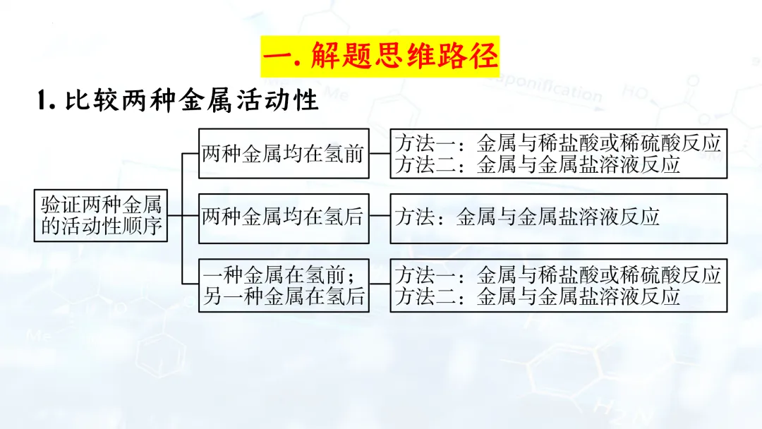 F835 二轮中考单元复习 决胜中考2026 优质课资源包 初中化学《专题复习---金属活动性的科学探究》课件PPT+教学设计Word 第4张