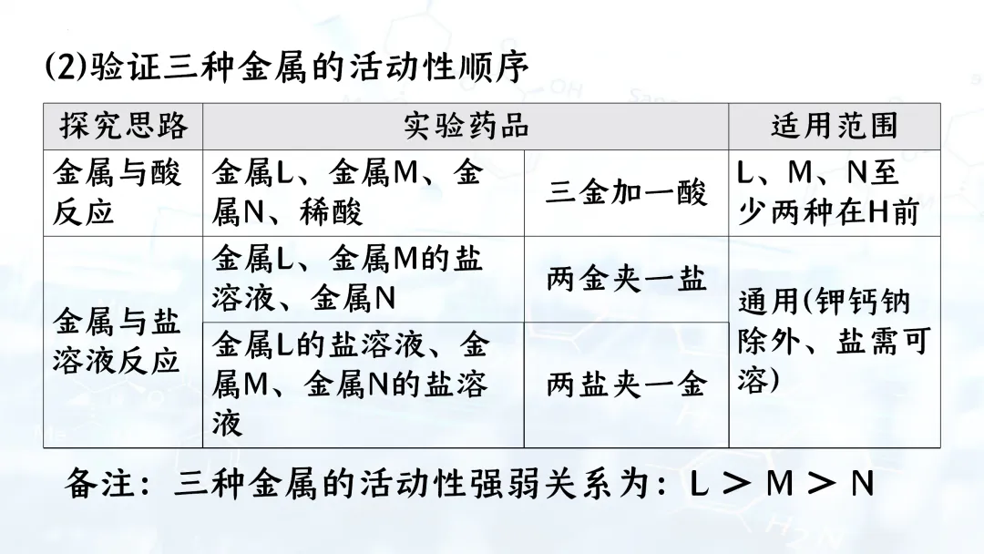 F835 二轮中考单元复习 决胜中考2026 优质课资源包 初中化学《专题复习---金属活动性的科学探究》课件PPT+教学设计Word 第9张