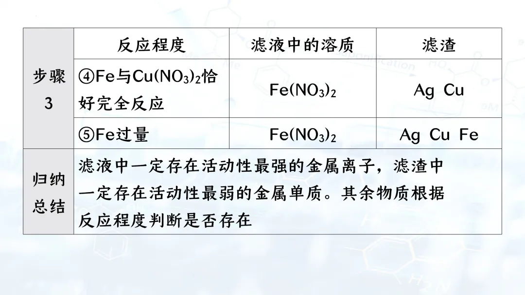 F835 二轮中考单元复习 决胜中考2026 优质课资源包 初中化学《专题复习---金属活动性的科学探究》课件PPT+教学设计Word 第13张