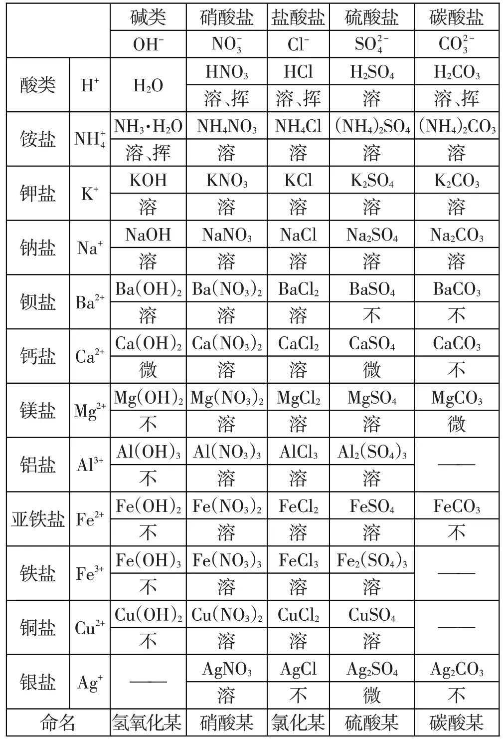 “酸、碱、盐的溶解性表”在中考复习中的应用,太重要了! 第1张
