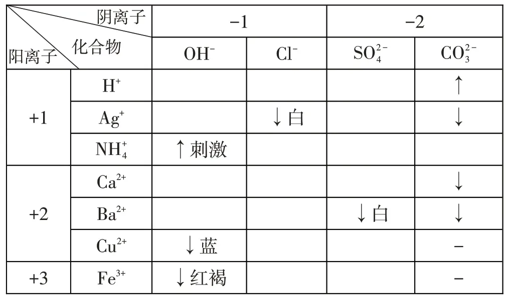 “酸、碱、盐的溶解性表”在中考复习中的应用,太重要了! 第4张