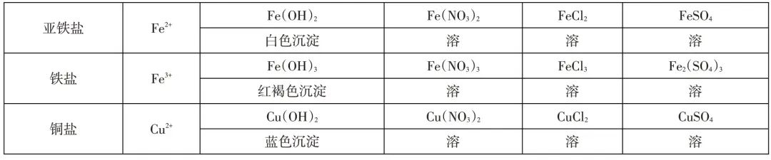 “酸、碱、盐的溶解性表”在中考复习中的应用,太重要了! 第9张