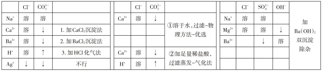 “酸、碱、盐的溶解性表”在中考复习中的应用,太重要了! 第14张