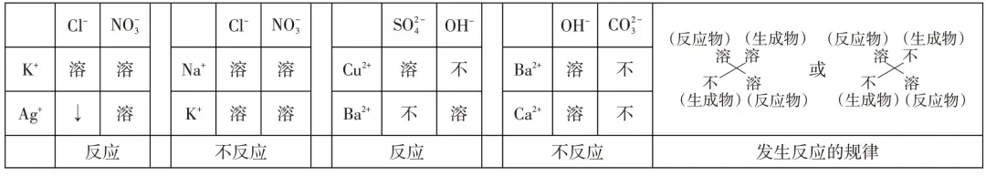 “酸、碱、盐的溶解性表”在中考复习中的应用,太重要了! 第15张