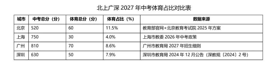 中考大PK!北上广深谁是地狱级? 第1张