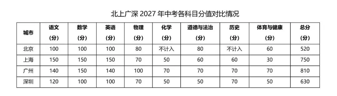 中考大PK!北上广深谁是地狱级? 第2张