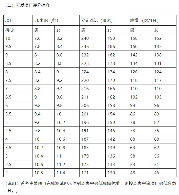 信阳市2026年中考体育考试项目+评分标准 第4张