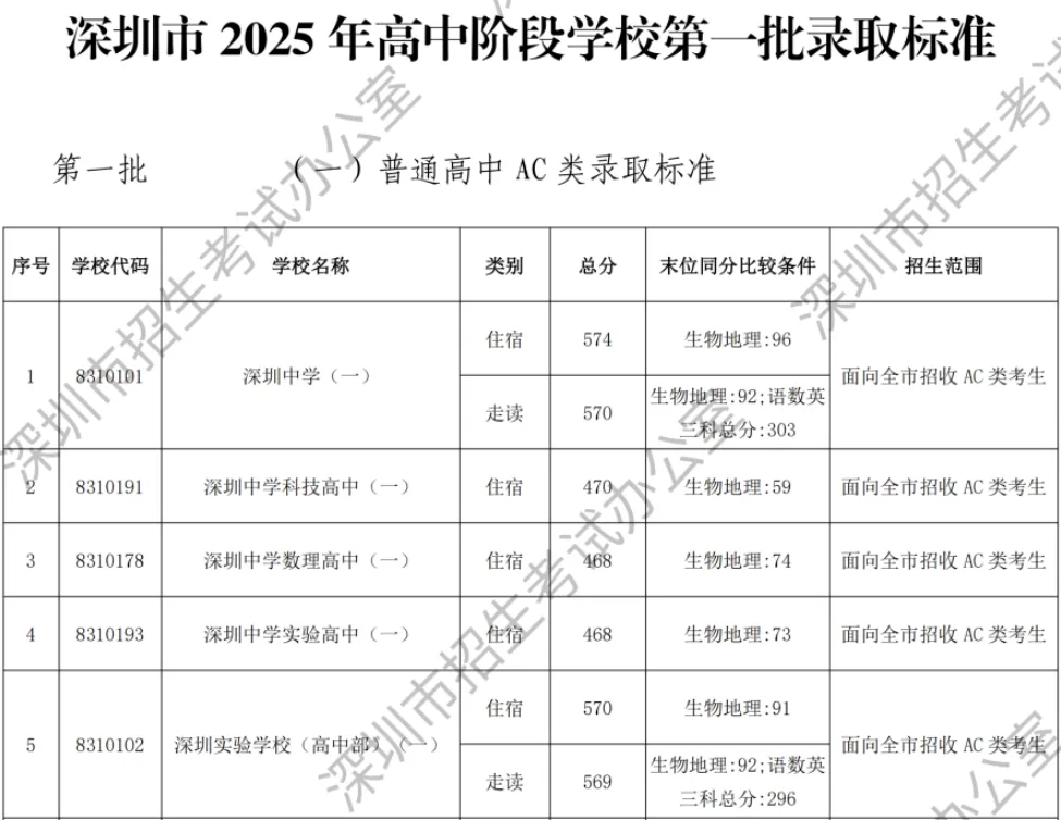 2025、2026深圳中考分值构成对比表 第10张