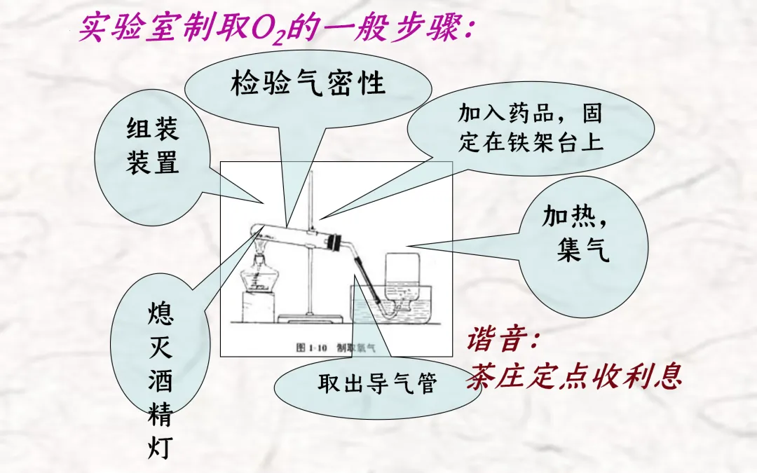 F834 二轮中考单元复习 决胜中考2026 优质课资源包 初中化学《专题复习---常见气体的制备与收集》课件PPT+教学设计Word 第5张