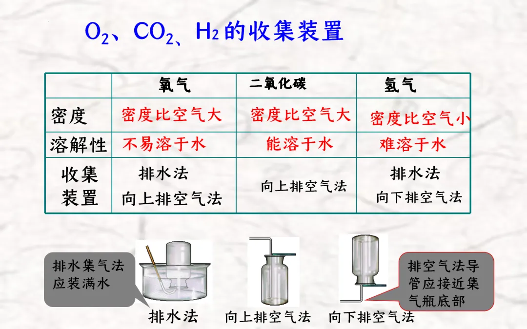F834 二轮中考单元复习 决胜中考2026 优质课资源包 初中化学《专题复习---常见气体的制备与收集》课件PPT+教学设计Word 第7张