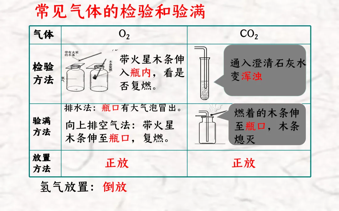 F834 二轮中考单元复习 决胜中考2026 优质课资源包 初中化学《专题复习---常见气体的制备与收集》课件PPT+教学设计Word 第8张