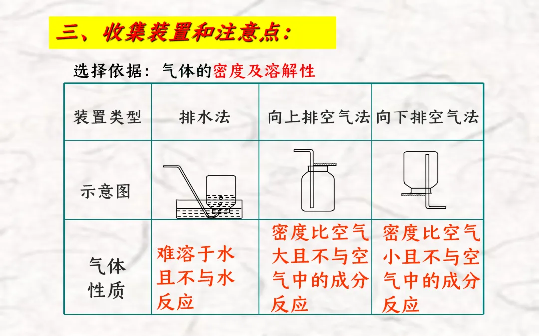 F834 二轮中考单元复习 决胜中考2026 优质课资源包 初中化学《专题复习---常见气体的制备与收集》课件PPT+教学设计Word 第15张