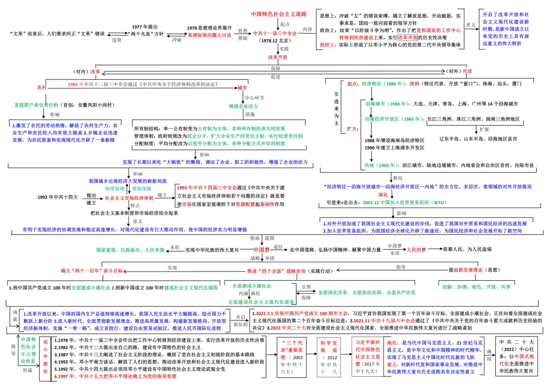中考历史总复习||八下第三单元中国特色社会主义道路 第1张