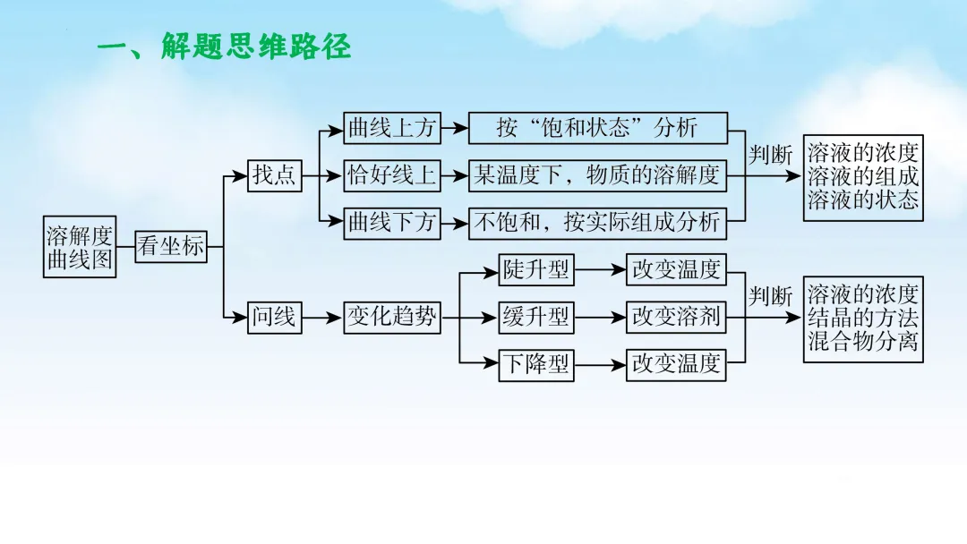 F833 二轮中考单元复习 决胜中考2026 优质课资源包 初中化学《专题复习---溶解度曲线》课件PPT+教学设计Word 第4张