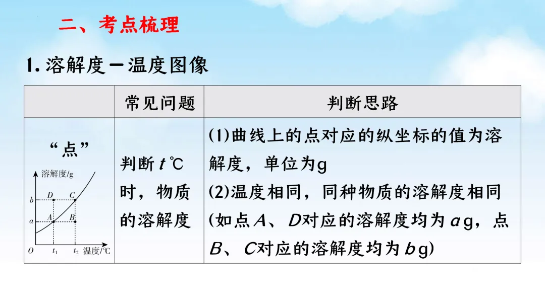 F833 二轮中考单元复习 决胜中考2026 优质课资源包 初中化学《专题复习---溶解度曲线》课件PPT+教学设计Word 第5张
