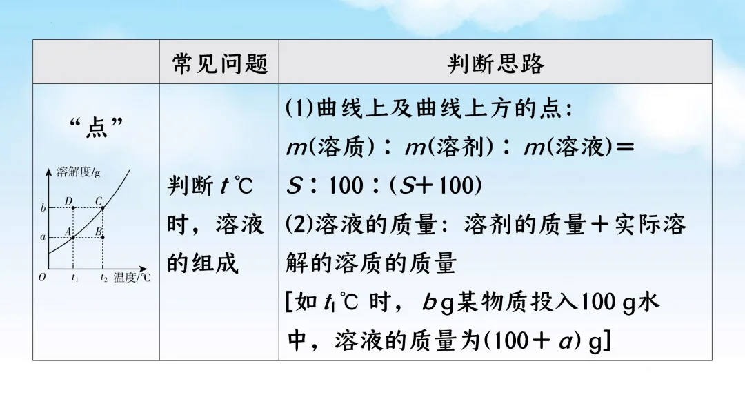F833 二轮中考单元复习 决胜中考2026 优质课资源包 初中化学《专题复习---溶解度曲线》课件PPT+教学设计Word 第6张