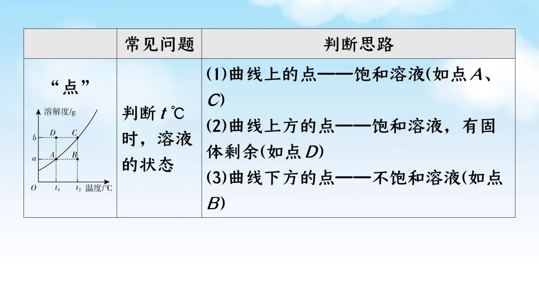 F833 二轮中考单元复习 决胜中考2026 优质课资源包 初中化学《专题复习---溶解度曲线》课件PPT+教学设计Word 第7张